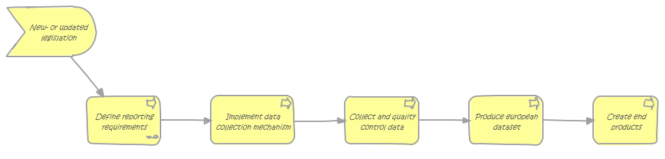 Dataflow process - overview